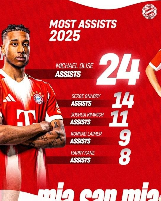 拜仁官方回顾年度数据:凯恩51球、奥利塞24助、基米希出场时间王