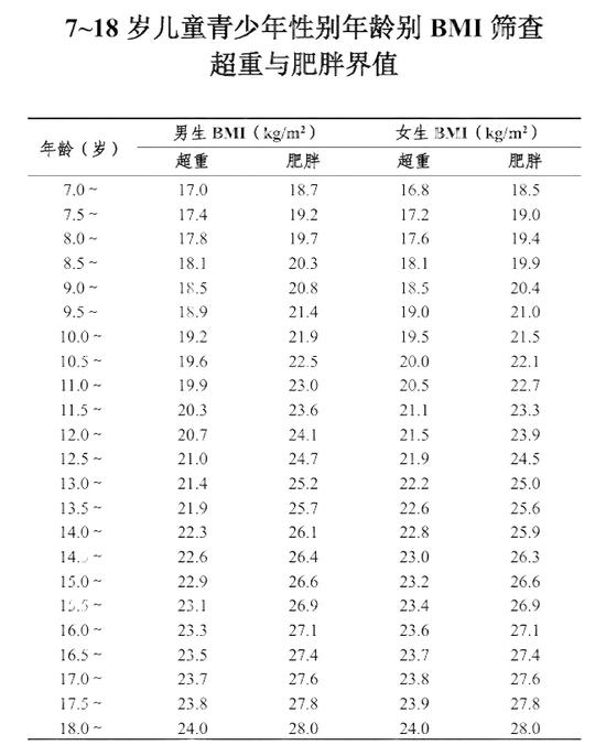 青少年,你真的“胖”吗?| 科学减重一起来
