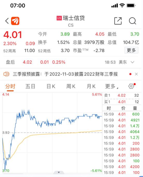 美股齐涨超2%，原油大涨，瑞信收涨，特斯拉却崩了，发生了什么？