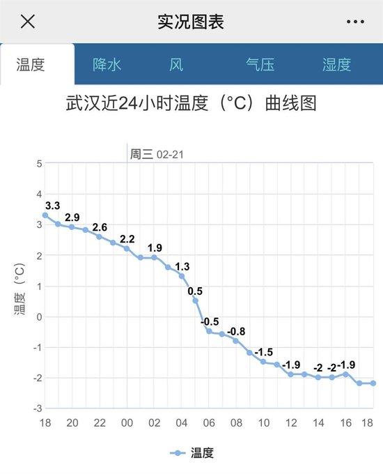 武汉不到3天气温从27℃降至0℃以下，湖北的雪和冻雨还将持续多久