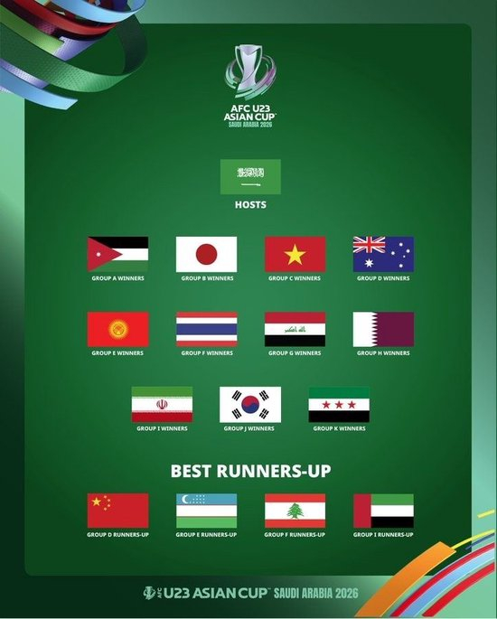 U23亚洲杯分组出炉：中国与伊拉克、澳大利亚、泰国同组