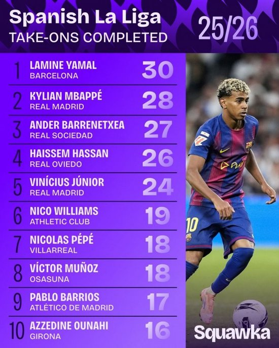 本赛季西甲成功过人榜:亚马尔30次居首,姆巴佩28次第二