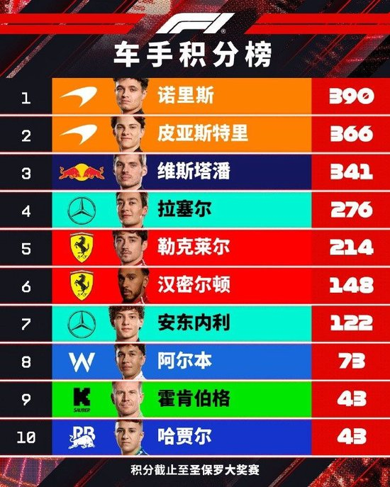 F1车手积分榜:诺里斯24分优势领跑,领先维斯塔潘49分