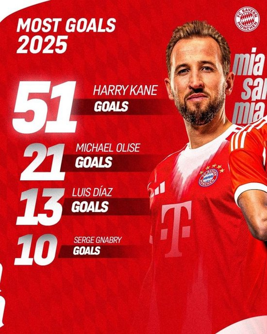 拜仁官方回顾年度数据:凯恩51球、奥利塞24助、基米希出场时间王