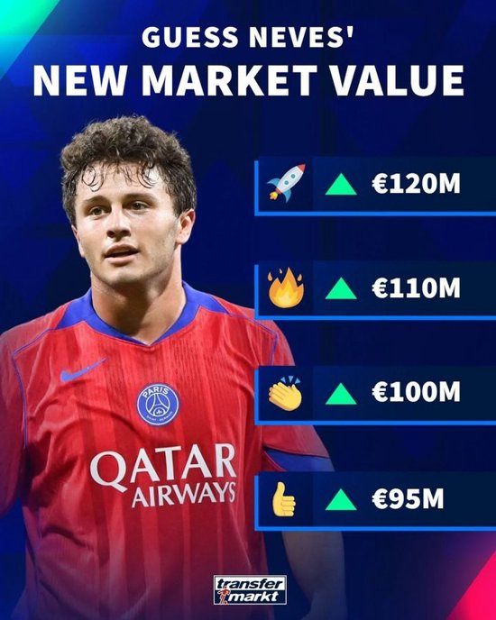 新亿元先生?德转预热内维斯新身价:最高1.2亿欧,最低9500万