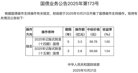 财政部于10月21日开展国债做市支持操作