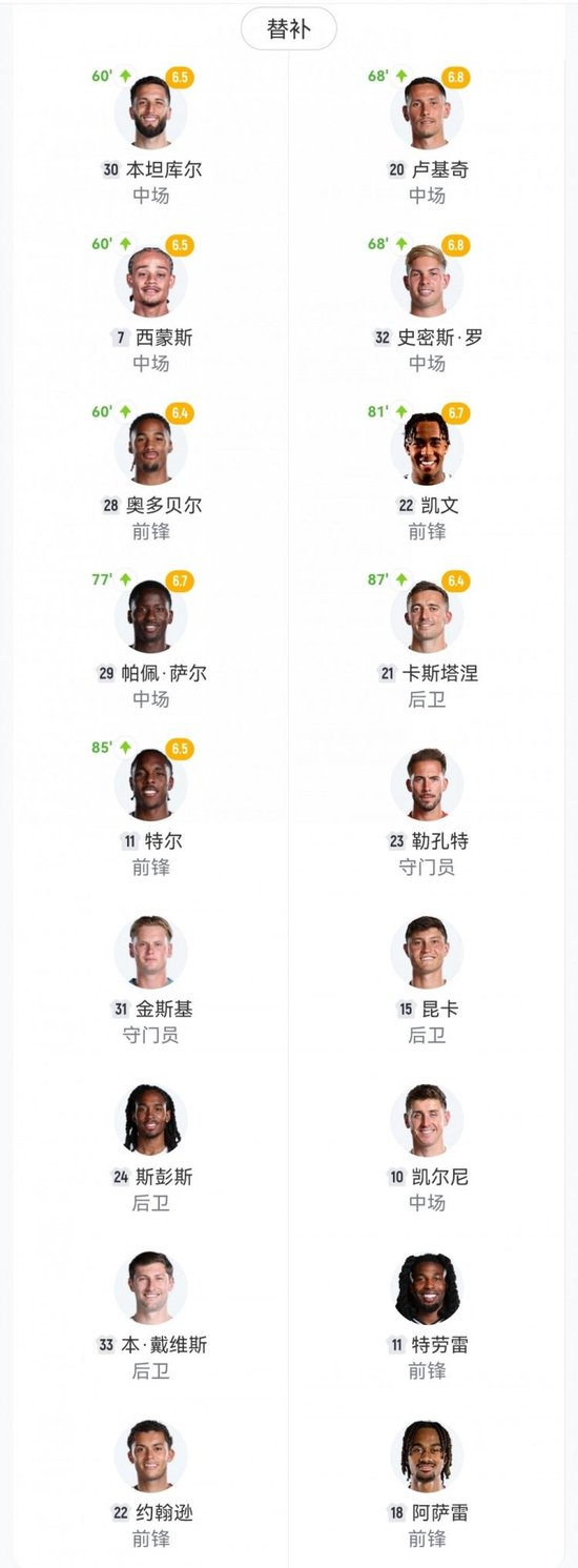 各赛事四场不胜！热刺1-2富勒姆 泰特、威尔逊2分钟2球库杜斯建功