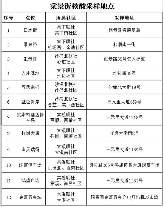 7日广州本土新增“3+1”，到过这些场所的人员请立即报备