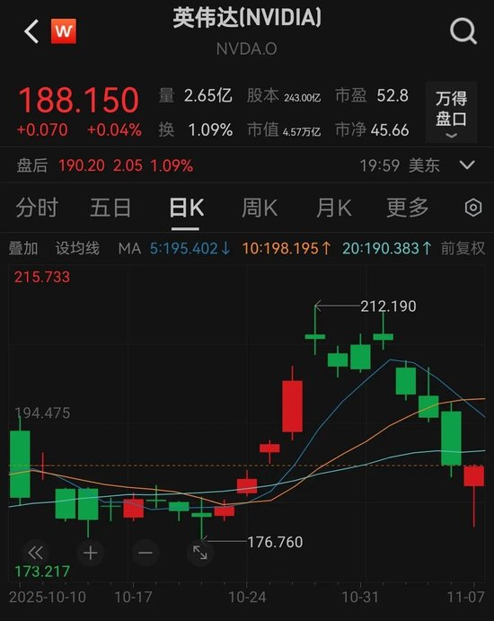 英伟达被华尔街大佬做空,4天市值蒸发4551亿美元!黄仁勋亲赴台积电“要更多芯片”:没有台积电就没有英伟达