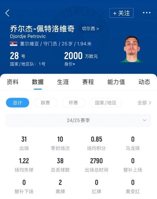 1600万欧买进！伯恩茅斯签切尔西门将佩特洛维奇，转会费2500万镑