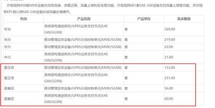 中国5G网络招标中的这两个赢家 要让美政府尴尬了
