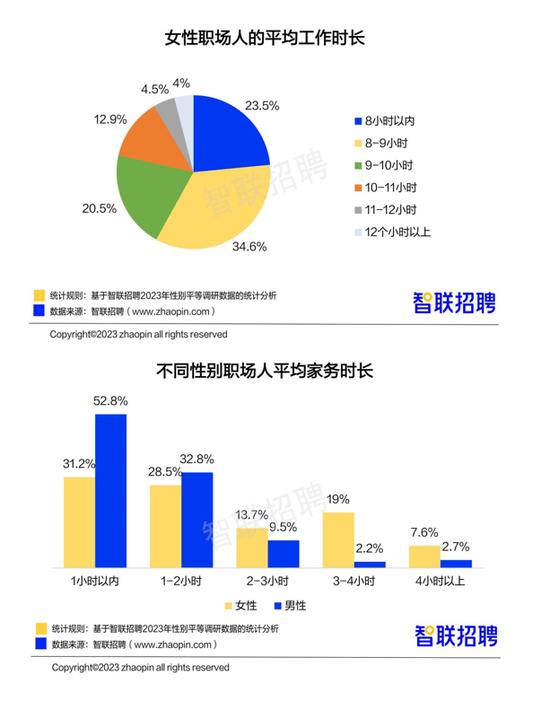 职场女性平均月薪8689元，超4成每天工作9小时以上，愿意生二胎的比例为……