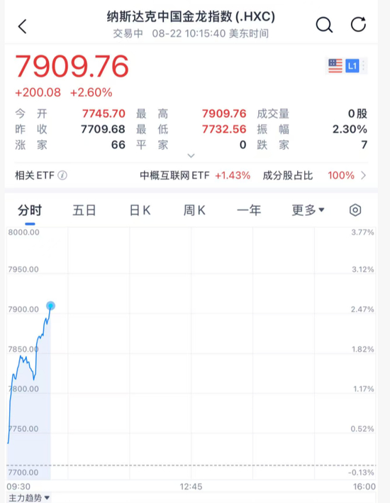 中概股指数涨超2%！鲍威尔宣布美联储或降息大消息