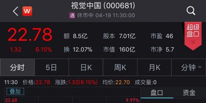 谁在抬高视觉中国:下掉53亿市值后涨回来近半