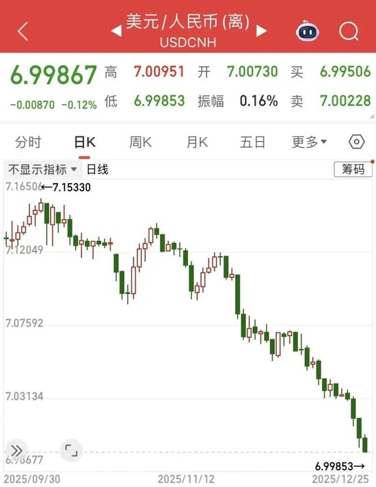 时隔15月，人民币升破7，三大推手曝光