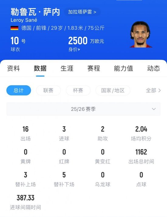 拜仁成功止损!29岁萨内土超11轮仅3球1助,年薪1125万欧全队第2