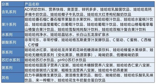 主销的8类产品中，娃哈哈集团仅持有天然水工厂股份