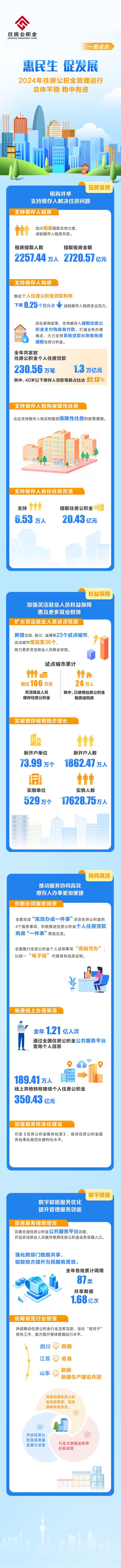 2024年全国发放住房公积金贷款超1.3万亿元