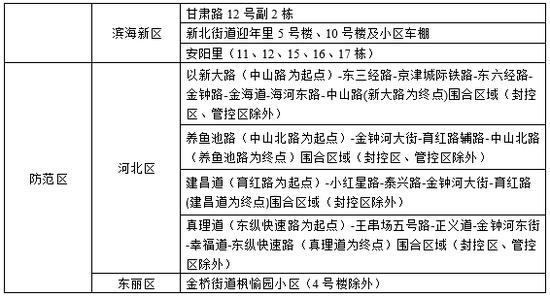 天津通告：全市开展风险排查！到过这些地区要报备！