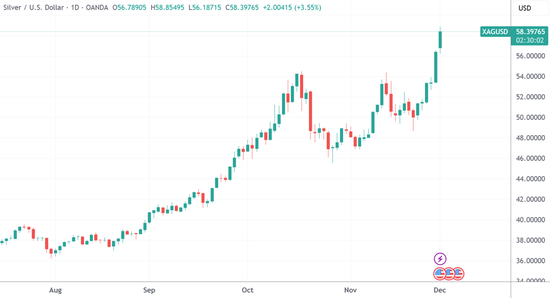 深夜，白银迭创新高！黄金也突破近6周高点