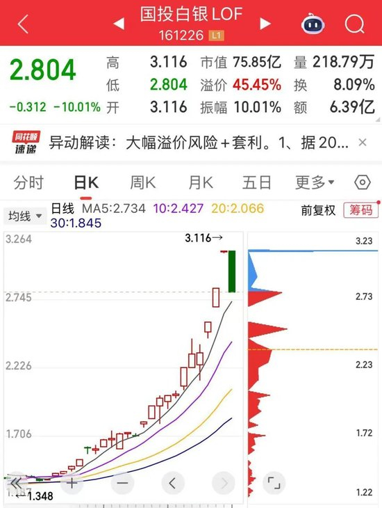 涨疯了！买它等于“白捡钱”？