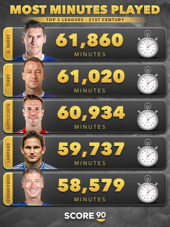 21世纪五大联赛出场时间：C罗75927分钟居首，梅西70022分钟第三