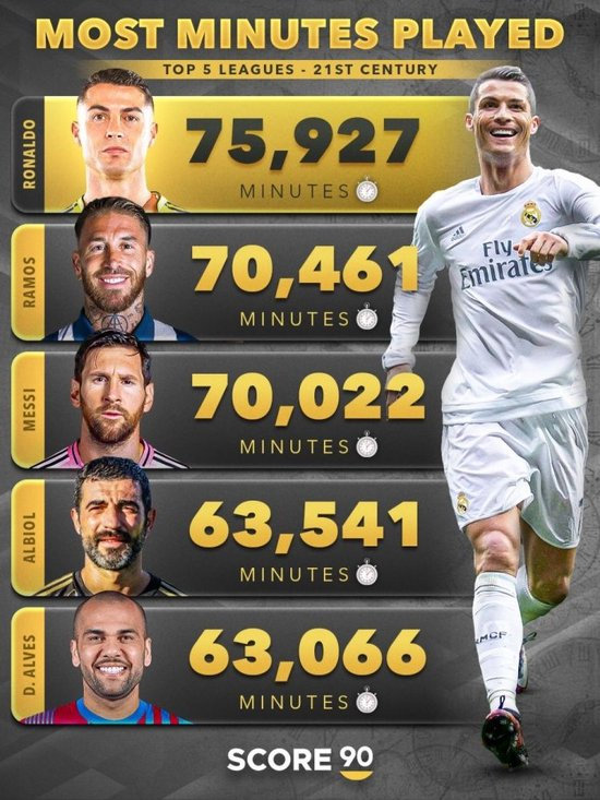 21世纪五大联赛出场时间：C罗75927分钟居首，梅西70022分钟第三