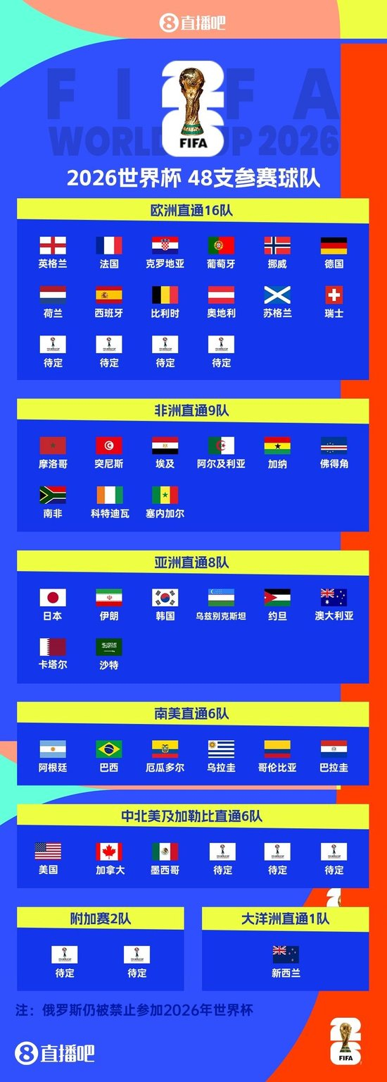 欧洲区世预赛结束!2026世界杯已定39席:新增5队直通!还剩9席!