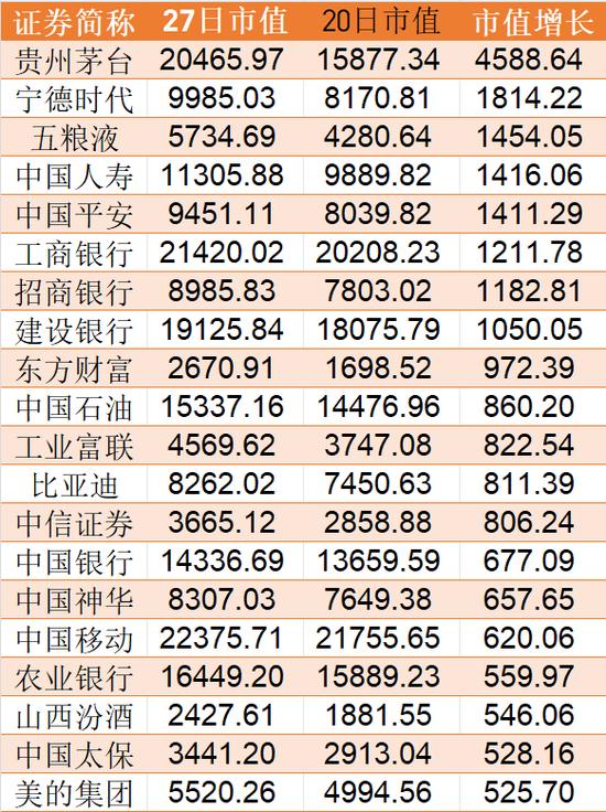 见证历史,创业板指单日大涨10%!A股市值一周增加10万亿元,茅台净增4588亿排第一,后市怎么走?分析师最新研判 第1张 见证历史,创业板指单日大涨10%!A股市值一周增加10万亿元,茅台净增4588亿排第一,后市怎么走?分析师最新研判 第1张