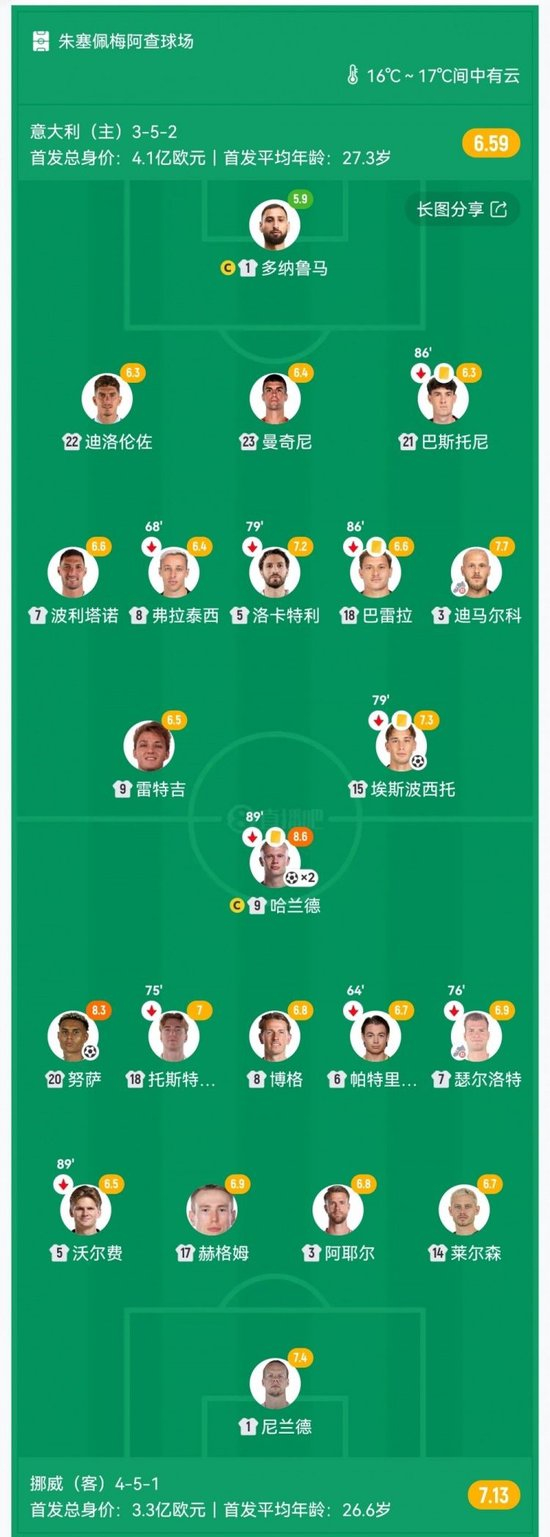 双杀!挪威4-1意大利直通世界杯 哈兰德2分钟2球埃斯波西托破门