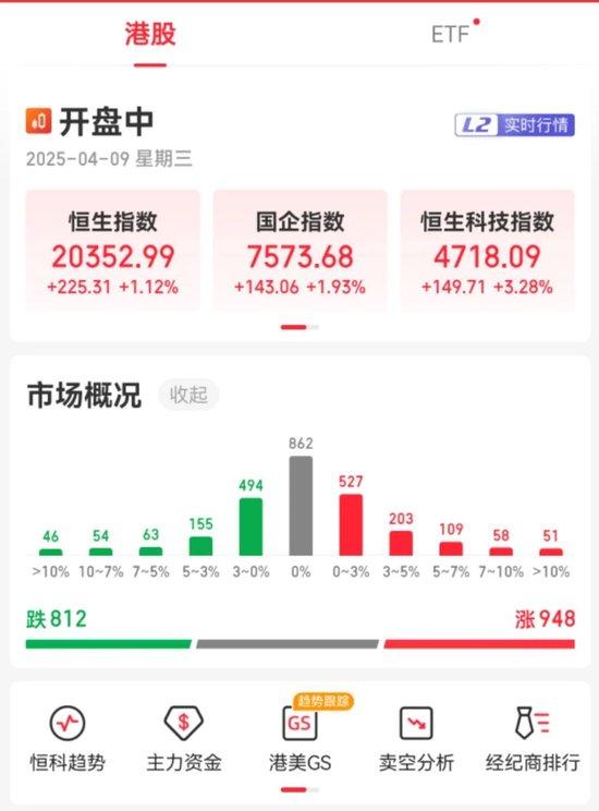 “万绿丛中一片红”!A股低开高走放量大涨,超4500只股票上涨,北证指数爆拉超10%,南向资金净买入超320亿港元