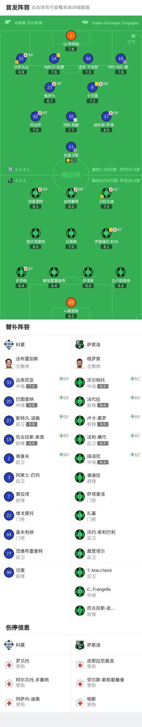 科莫2-0萨索洛连续12场不败，莫雷诺破门，尼科-帕斯献助攻