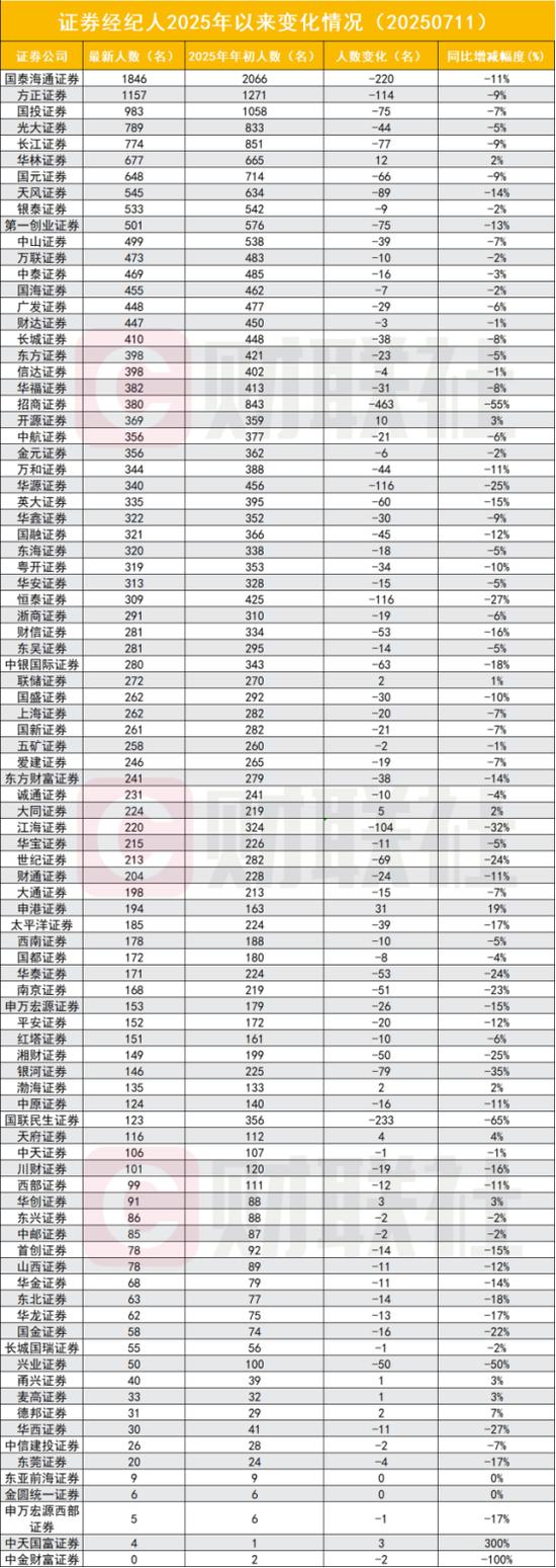 “消失”的证券经纪人去哪?7年多从9万到仅2.5万