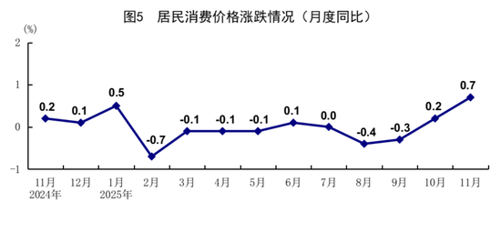 11月份国民经济延续稳中有进发展态势