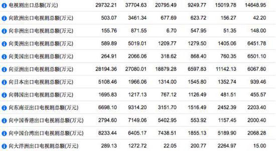 (从右至左,2011年至2016年电视剧出口额)