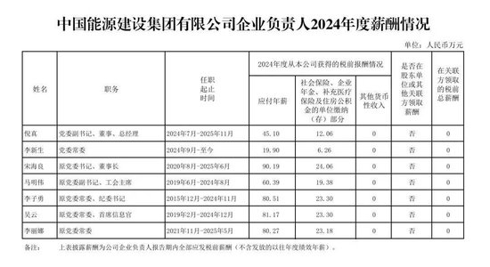 中石油等多家能源央企负责人2024年薪酬披露