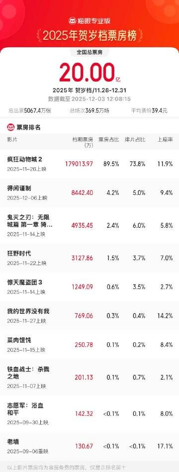 2025贺岁档档期票房破20亿