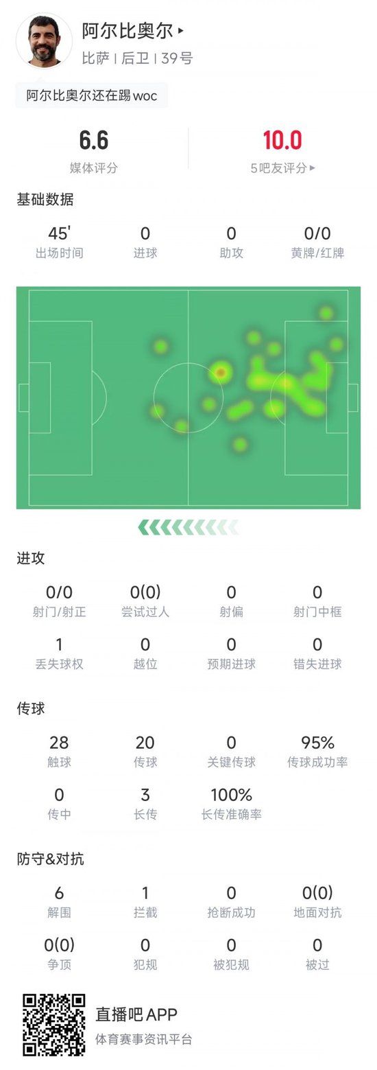 还有高手!40岁传奇老将阿尔比奥尔首发半场,6解围1拦截逼平米兰