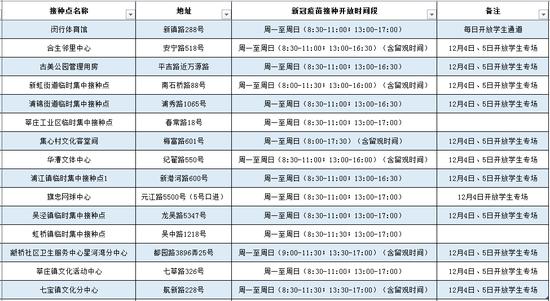 “加强针”新冠疫苗如何预约？哪里能打？上海各区汇总来了