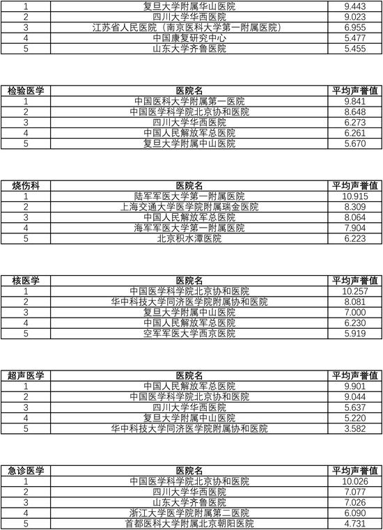 复旦版中国医院综合排行榜发布：协和第一，瑞金、中山列四五位