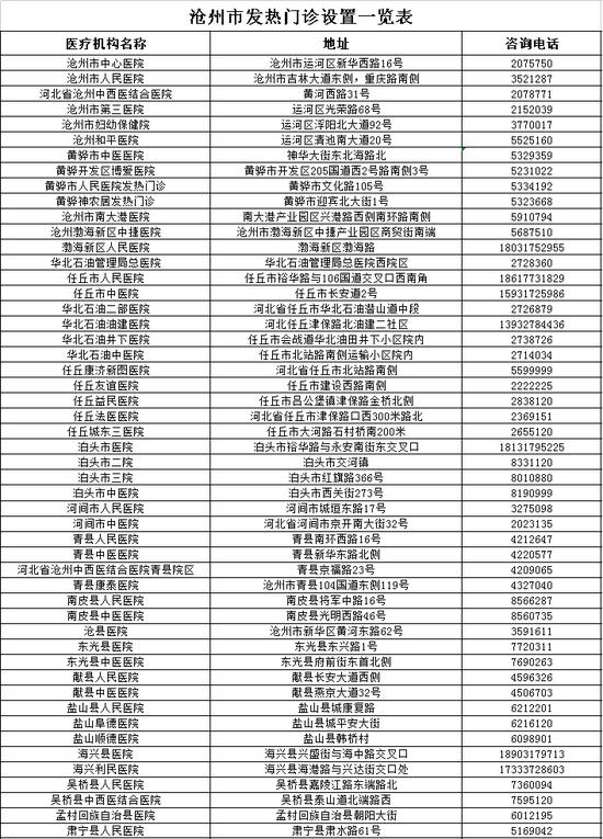 石家庄等6市公布发热门诊医疗机构名单