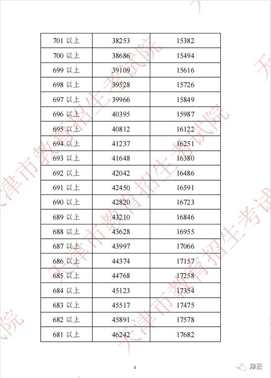 2022年天津中考分数段、平均分公布！这些渠道可查成绩