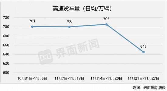 全国高速货运流量下降，仍有地方限制货车通行