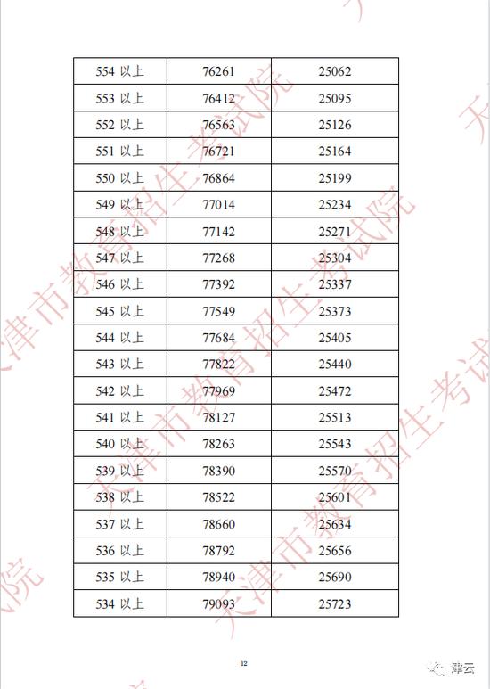 2022年天津中考分数段、平均分公布！这些渠道可查成绩