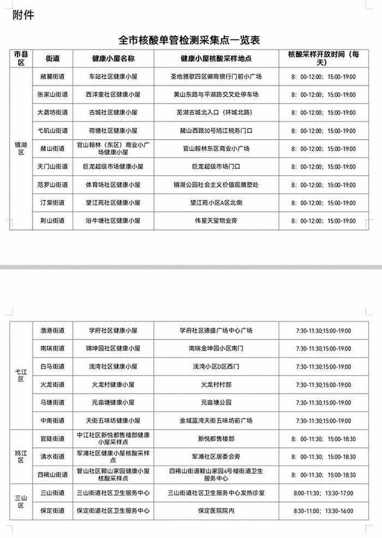 安徽芜湖：启用一批单管核酸采样点，收费价格为14元/人