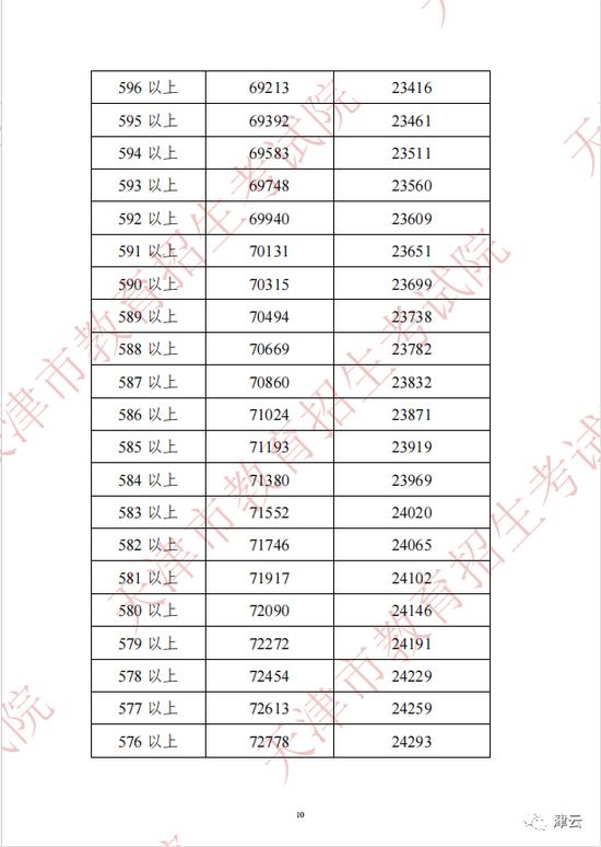 2022年天津中考分数段、平均分公布！这些渠道可查成绩