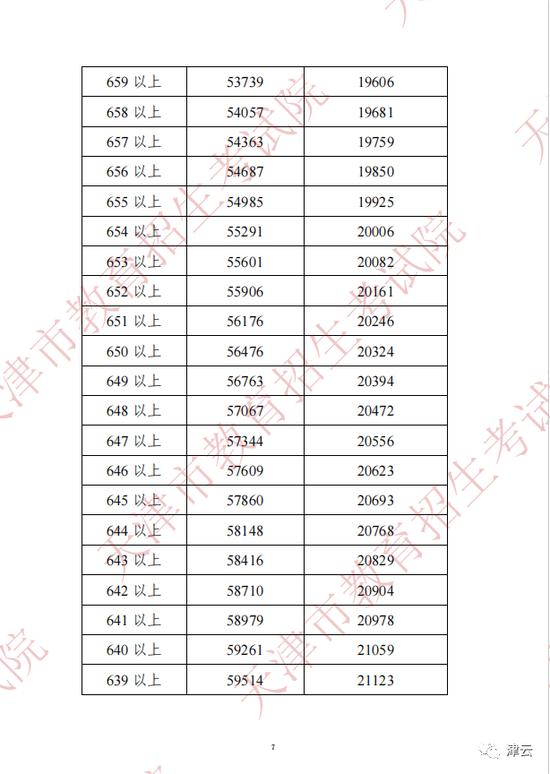 2022年天津中考分数段、平均分公布！这些渠道可查成绩