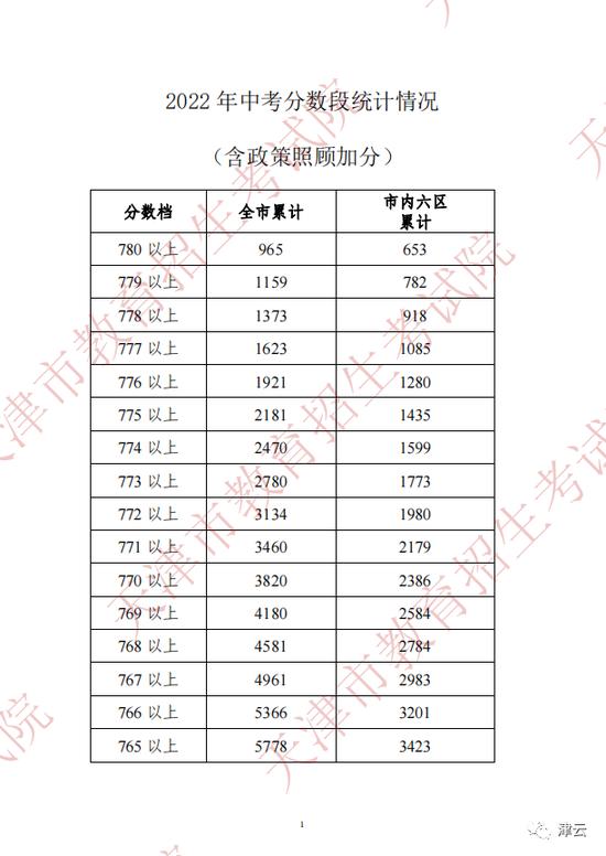 2022年天津中考分数段、平均分公布！这些渠道可查成绩