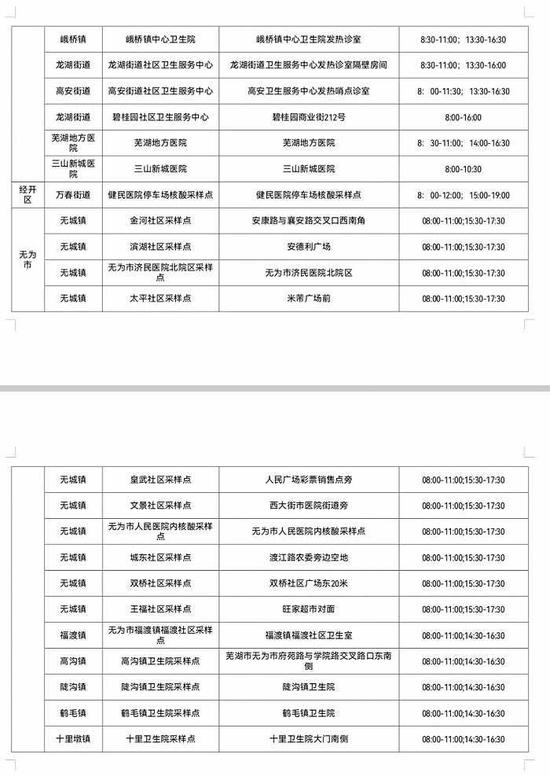 安徽芜湖：启用一批单管核酸采样点，收费价格为14元/人