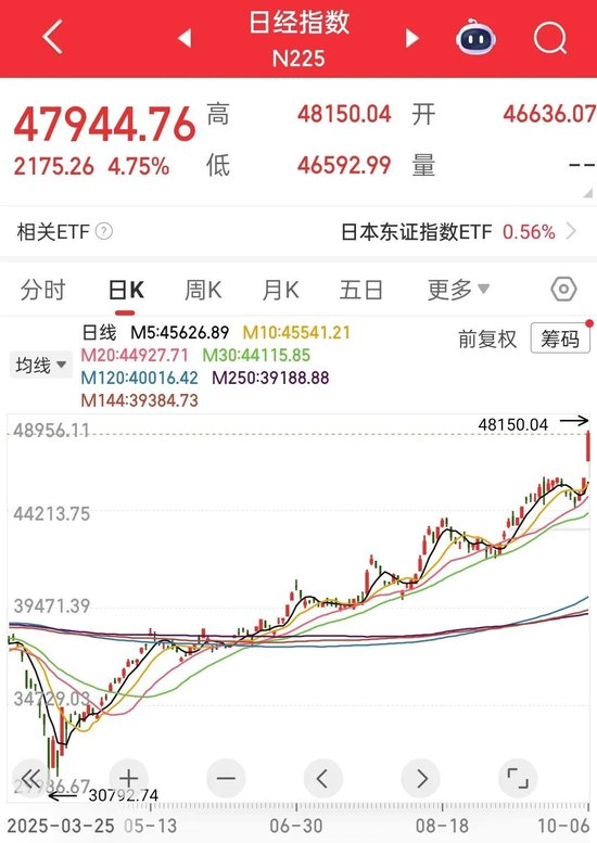 日本股市,大涨近5%,创历史新高!发生了什么?